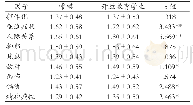 《表1 开放教育学生与全国常模比较（±SD)》