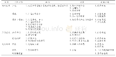 表1 现代学徒制试点中的利益主体框架