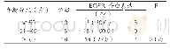 表7 AAH组织中EGFR蛋白阳性表达与AAH患者年龄的关系