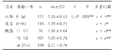 表7 不同教龄的幼儿教师SCL-90调查结果差异比较(M±SD)