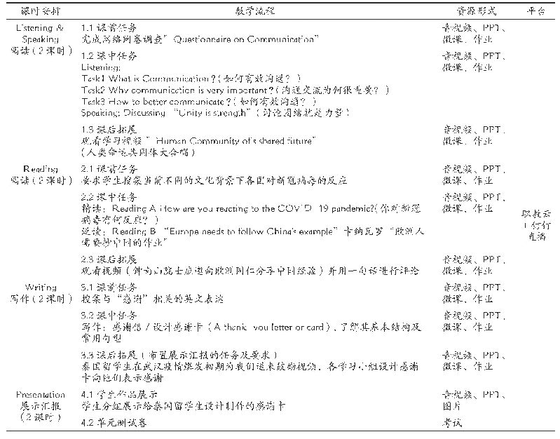 表1 第五单元“Communication沟通交流”线上教学设计