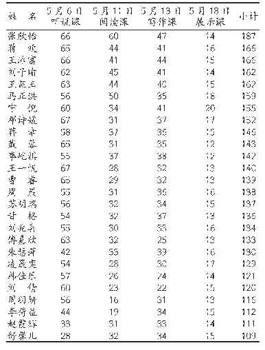 《表2 城轨运营专业2019级9、10班钉钉评论区有效发言次数统计》