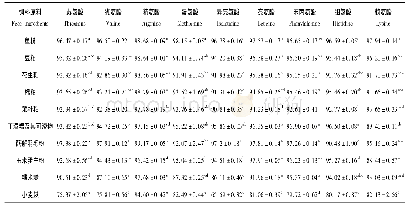 表2 鳙对10种饲料原料氨基酸的表观消化率[27]Tab.2 Apparent digestibility coefficients of amino acids in the test ingredients for juveniles