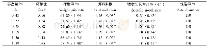 表3 Ca/P水平对鳙生长性能的影响[30]Tab.3 Effect of dietary calcium/phosphorus on growth performance of Aristichthys nobils[30]