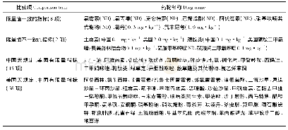 表3 中国与美国鱼类药物残留限量指标对比Tab.3 Comparison of drug residues limits for fish products between China and the United States