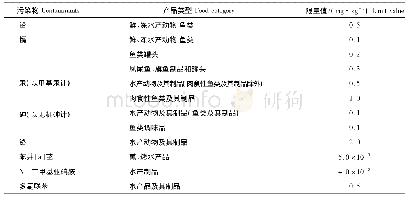 《表4 GB中国食品安全国家标准对鱼类产品中污染物限量规定[17]Tab.4 Contaminant limits for fish products in GB 2762—2017[17]》