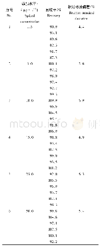 《表2 运输水样品基质中丁香酚内标法添加实验回收率和相对偏差Tab.2 Recoveries and relative standard deviations of eugenol from spik