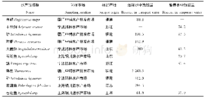 表3 2014年沪、浙、闽售水产品的运输水和暂养水水样中的丁香酚残留量Tab.3 Residue of eugenol in transport water and temporary water samples from Shanghai