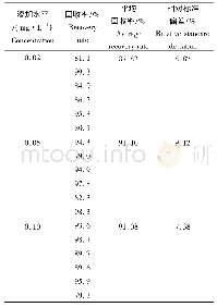 表2 渔业用水中MQCA药物加标回收率及精密度Tab.2 Recoveries and precision of MQCA in fishery water n=6