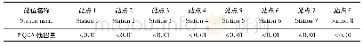 表3 8个采样站点渔业用水中MQCA的检测结果Tab.3 Detection result of MQCA in fishery water from 8 stations