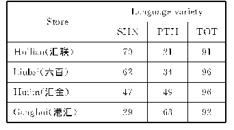 《Table 6 Language use in four modern Xujiahui stores;customers interacting with shop assistants;2007