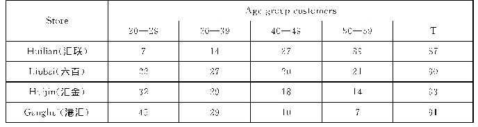 Table 7 Age group composition of customers in Xujiahui department stores;2007observations (%)