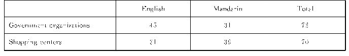 Table 3 The percentage of the Singapore Chinese using English and Mandarin in government organizations and shopping cent