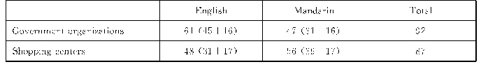 Table 4 The percentage of the Singapore Chinese using English and Mandarin in government organizations and shopping cent