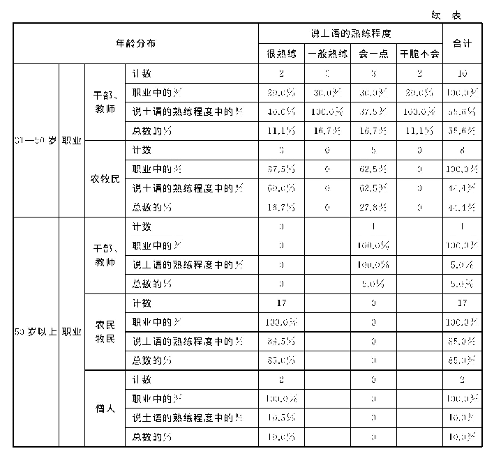 表3 天祝土族年龄、职业与“说土语的熟练程度”关系分析表