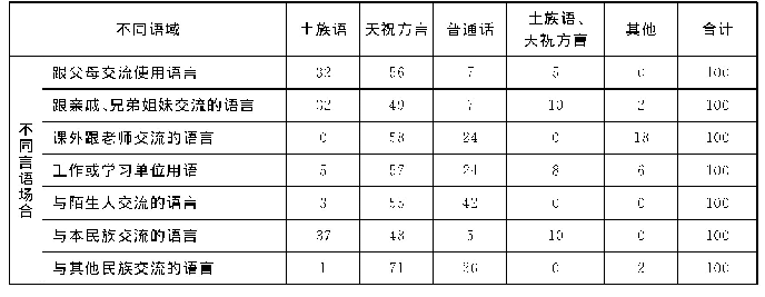 表4 天祝土族不同言语场合使用语言调查分析表 (%)