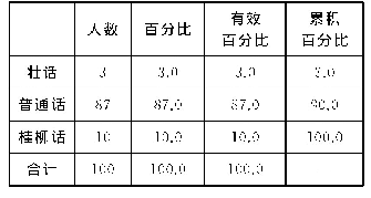 表3 巴马言语社区成员异地交往选择语言表