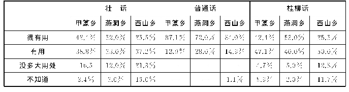 表4 巴马言语社区各乡语言认知抽样测试比例表 (百分比)