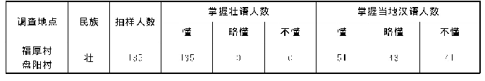 表6 1986年巴马言语社区掌握壮、汉语人数抽样调查表