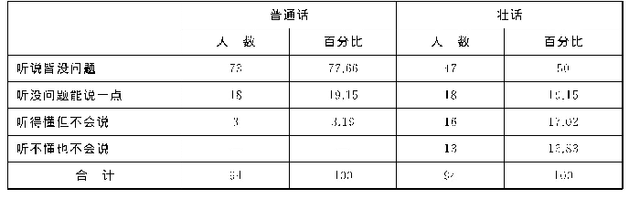 表7 2012年巴马言语社区 (西山乡) 掌握普通话、壮话抽样调查表