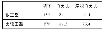 《表5 病历书写是否工整：医疗行业语言服务调查研究》