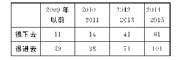 表1 百度搜索获得的“很下去、很进去”实例数量统计结果