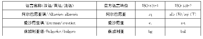 表1 中东欧各国官方语言ISO 639代码 (1)