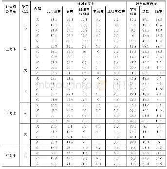 《表5 社会权势关系、受惠大小与致谢必要性和郑重程度百分比表 (%)》