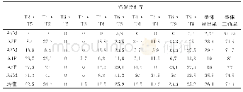 《表3 澳门单字调（T2-T6以及T8和T9）分类错误率表》