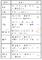 表3 昆区家庭访谈被调查人社会因素