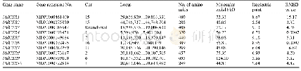 Table 2 Information of the MdCER gene family in apple