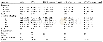 Table 2 Effect of accelerated aging seed on vigor parameters of okra ecotypes