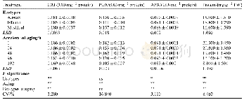 Table 3 Effect of accelerated aging seed on antioxidant enzyme activity and protein content of okra ecotypes