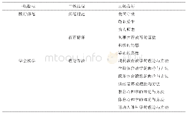 表2-1高职体育教育专业学生核心竞争力评价指标体系