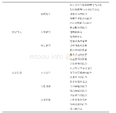 表2-1高职体育教育专业学生核心竞争力评价指标体系