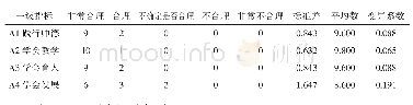 表2-4高职体育教育专业学生核心竞争力一级指标变异系数