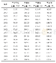 《表2 固原市2002—2017年肉牛年粪尿产生情况》