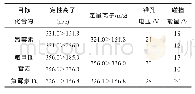 《表3 质谱采集参数表：超高效液相色谱串联质谱法检测貉子肉中氯霉素、氟甲砜霉素的残留量》