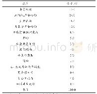 《表1 减肥代餐粉配方：减肥代餐粉对肥胖SD大鼠体重的影响》