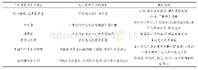 《表1 鸡群呼吸道疾病异常声音特征与病因分析》