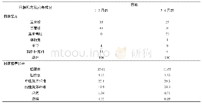 《表1 日粮配方及营养成分》