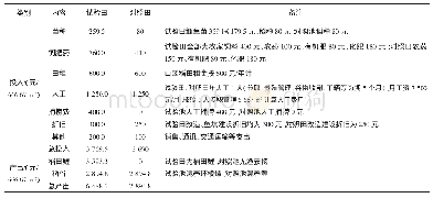 表4 试验田及对照田种养投入产出情况