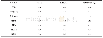 表2 不同蛋白饲料的主要营养成分