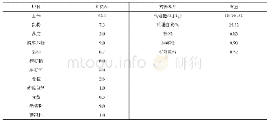 表2 肉大鸭配合饲料营养成分