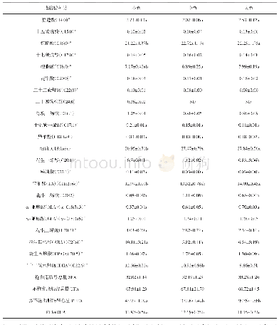 表4 不同规格苏氏圆腹鱼芒肌肉脂肪酸组成（n=3，%总脂肪酸）