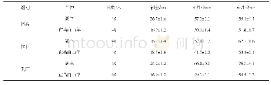 表2 本地饲养条件下湖羊与宜昌白山羊不同阶段体尺比较