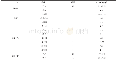 表2 粗饲料黄曲霉毒素B1含量