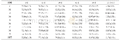 《表8 各组饲料对黄金鲤鳃的L*值的影响》