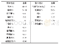 表2 饲料营养成分：金银花提取物对蛋鸡法氏囊疾病防治效果研究