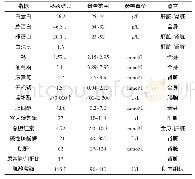 表1 生化检验报告单：1例犬细小病毒病的诊治